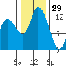 Shelton tide chart for Wednesday, December 29, 2021