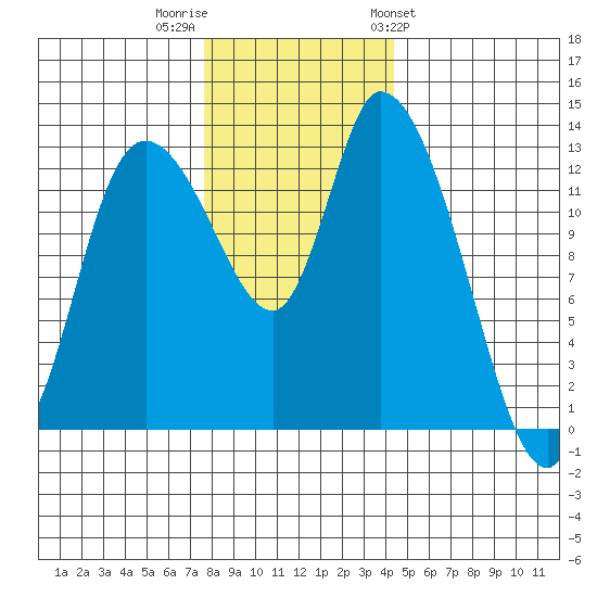 Shelton tide chart for Thursday, December 2, 2021