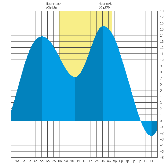 Shelton tide chart for Friday, December 31, 2021