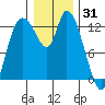 Shelton tide chart for Friday, December 31, 2021