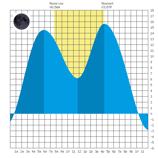 Shelton tide chart for Friday, December 3, 2021