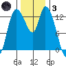 Shelton tide chart for Friday, December 3, 2021