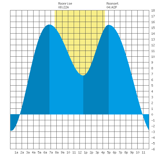 Shelton tide chart for Saturday, December 4, 2021