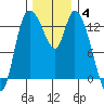 Shelton tide chart for Saturday, December 4, 2021
