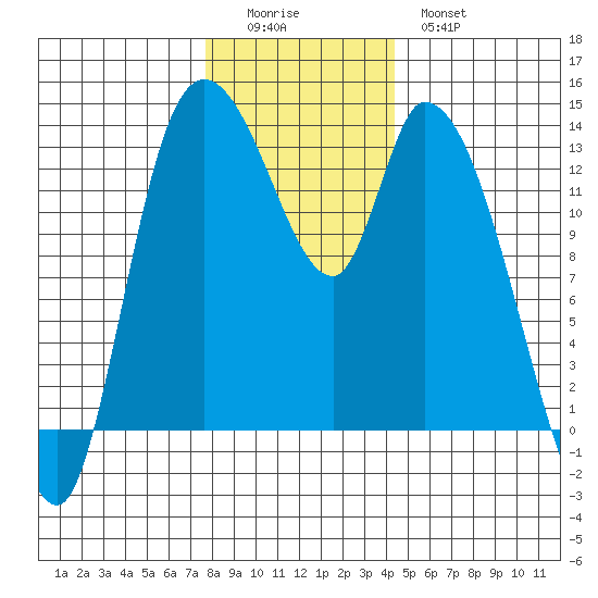 Shelton tide chart for Sunday, December 5, 2021