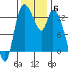 Shelton tide chart for Monday, December 6, 2021