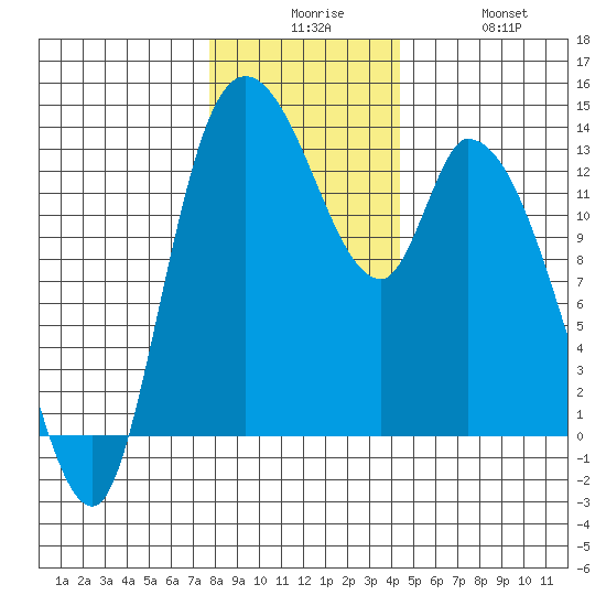 Shelton tide chart for Tuesday, December 7, 2021