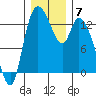 Shelton tide chart for Tuesday, December 7, 2021