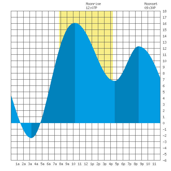 Shelton tide chart for Wednesday, December 8, 2021