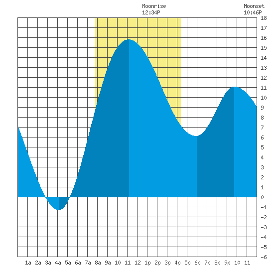 Shelton tide chart for Thursday, December 9, 2021