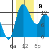 Shelton tide chart for Thursday, December 9, 2021
