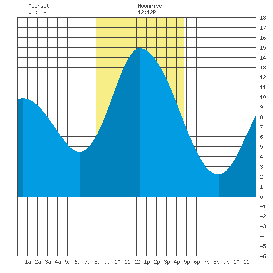 Shelton tide chart for Monday, January 10, 2022