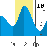 Shelton tide chart for Monday, January 10, 2022