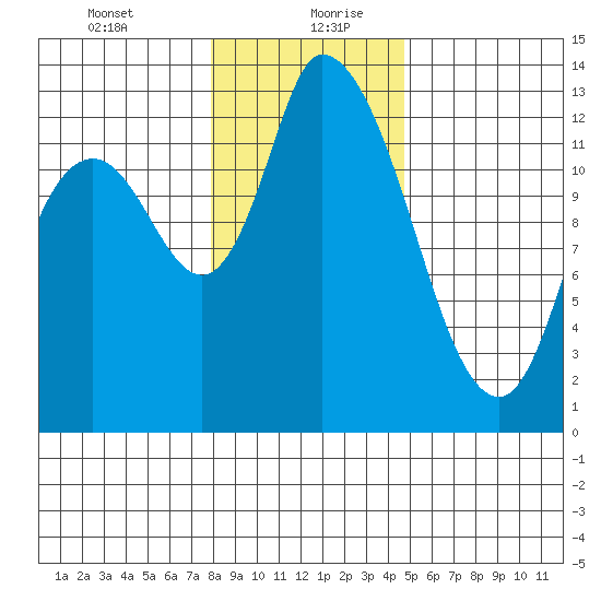 Shelton tide chart for Tuesday, January 11, 2022
