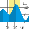 Shelton tide chart for Tuesday, January 11, 2022