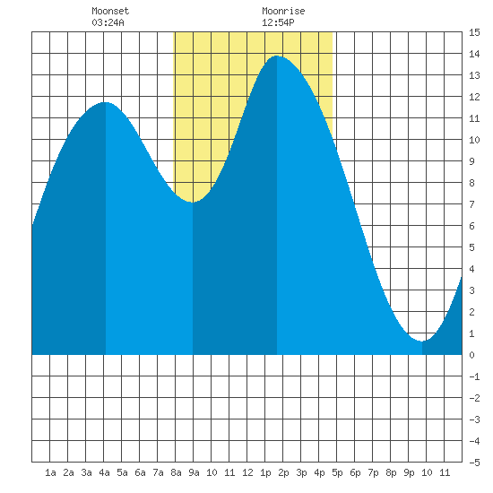 Shelton tide chart for Wednesday, January 12, 2022