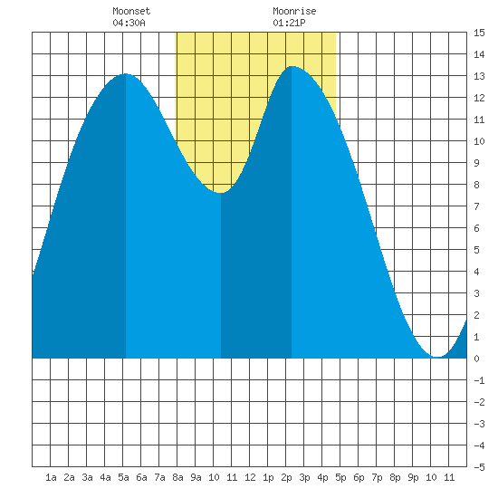 Shelton tide chart for Thursday, January 13, 2022
