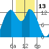 Shelton tide chart for Thursday, January 13, 2022