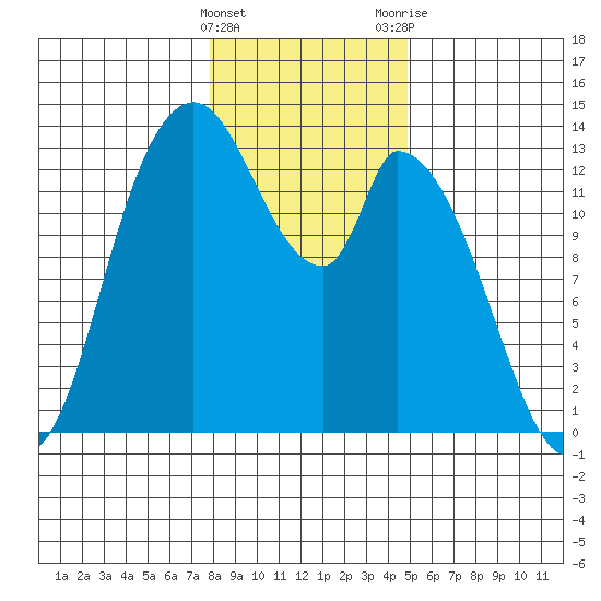 Shelton tide chart for Sunday, January 16, 2022