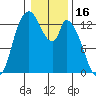 Shelton tide chart for Sunday, January 16, 2022
