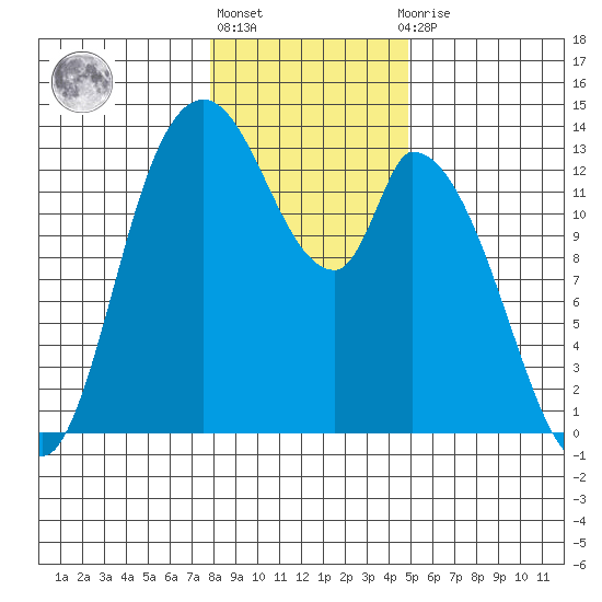 Shelton tide chart for Monday, January 17, 2022