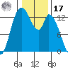 Shelton tide chart for Monday, January 17, 2022