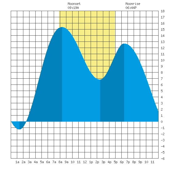 Shelton tide chart for Wednesday, January 19, 2022
