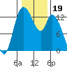 Shelton tide chart for Wednesday, January 19, 2022