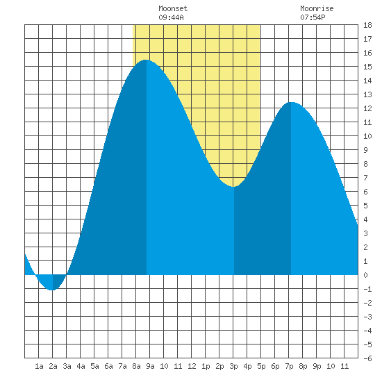 Shelton tide chart for Thursday, January 20, 2022