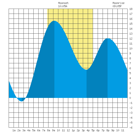 Shelton tide chart for Friday, January 21, 2022