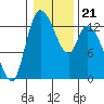 Shelton tide chart for Friday, January 21, 2022