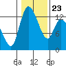 Shelton tide chart for Sunday, January 23, 2022