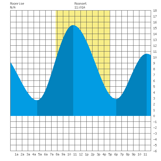 Shelton tide chart for Monday, January 24, 2022
