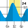 Shelton tide chart for Monday, January 24, 2022