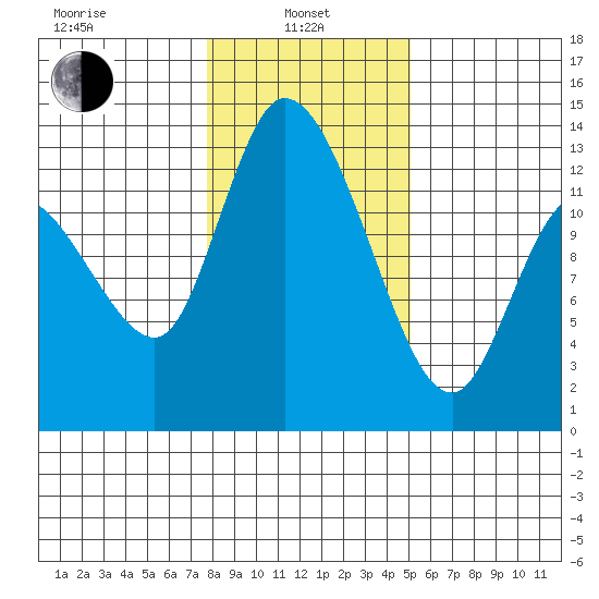 Shelton tide chart for Tuesday, January 25, 2022