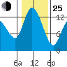 Shelton tide chart for Tuesday, January 25, 2022