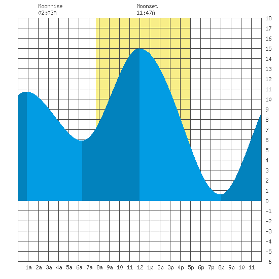 Shelton tide chart for Wednesday, January 26, 2022