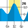 Shelton tide chart for Wednesday, January 26, 2022