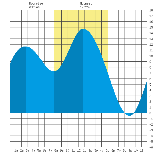 Shelton tide chart for Thursday, January 27, 2022