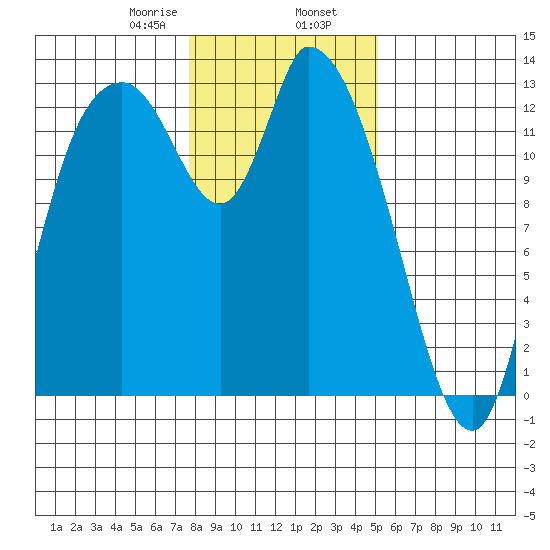 Shelton tide chart for Friday, January 28, 2022