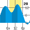 Shelton tide chart for Friday, January 28, 2022