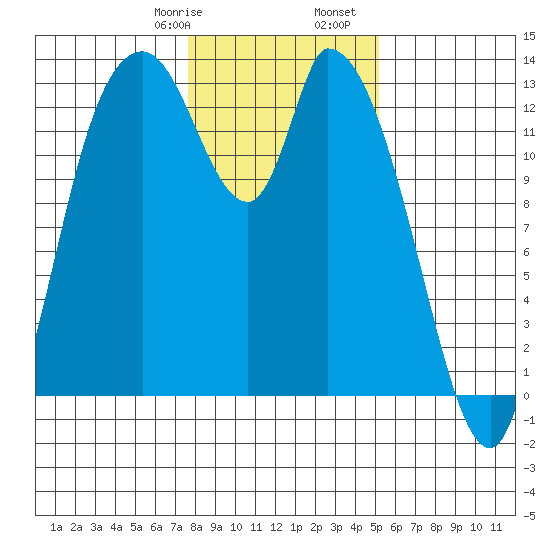 Shelton tide chart for Saturday, January 29, 2022