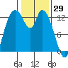 Shelton tide chart for Saturday, January 29, 2022