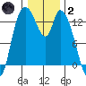 Shelton tide chart for Sunday, January 2, 2022