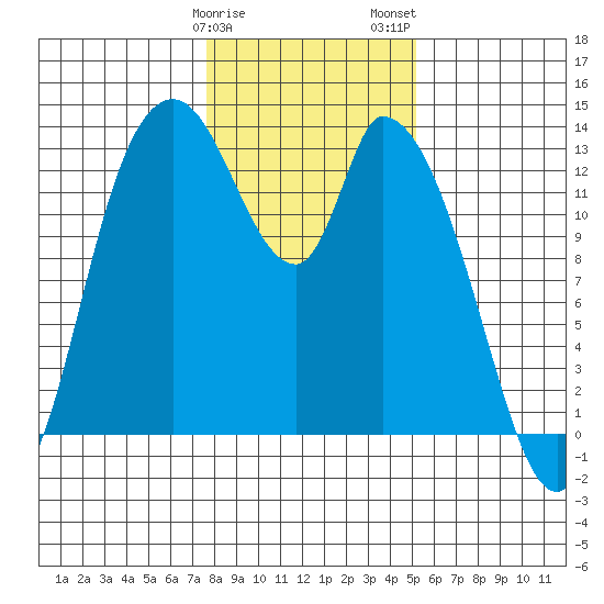 Shelton tide chart for Sunday, January 30, 2022
