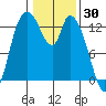Shelton tide chart for Sunday, January 30, 2022