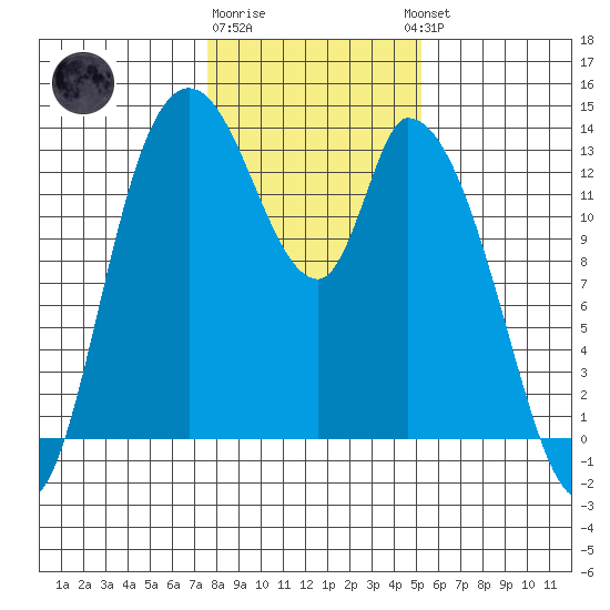 Shelton tide chart for Monday, January 31, 2022