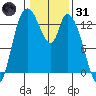 Shelton tide chart for Monday, January 31, 2022