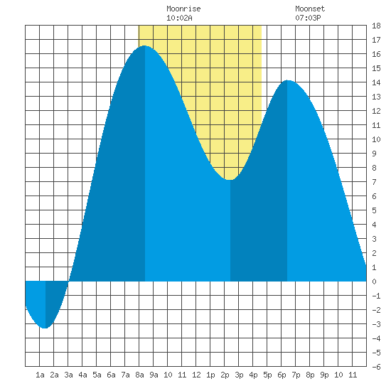Shelton tide chart for Tuesday, January 4, 2022