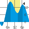 Shelton tide chart for Tuesday, January 4, 2022